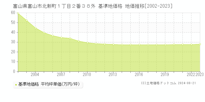 富山県富山市北新町１丁目２番３８外 基準地価 地価推移[2002-2024]