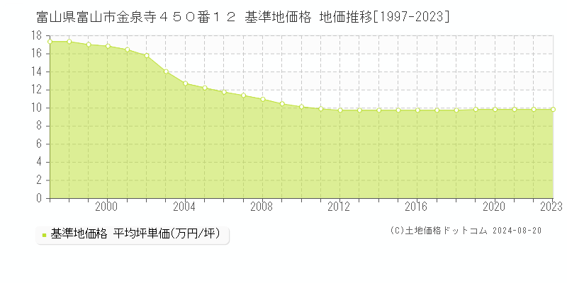 富山県富山市金泉寺４５０番１２ 基準地価 地価推移[1997-2024]