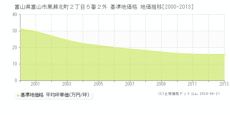 富山県富山市黒瀬北町２丁目５番２外 基準地価格 地価推移[2000-2023]