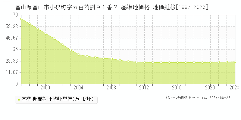 富山県富山市小泉町字五百苅割９１番２ 基準地価格 地価推移[1997-2023]