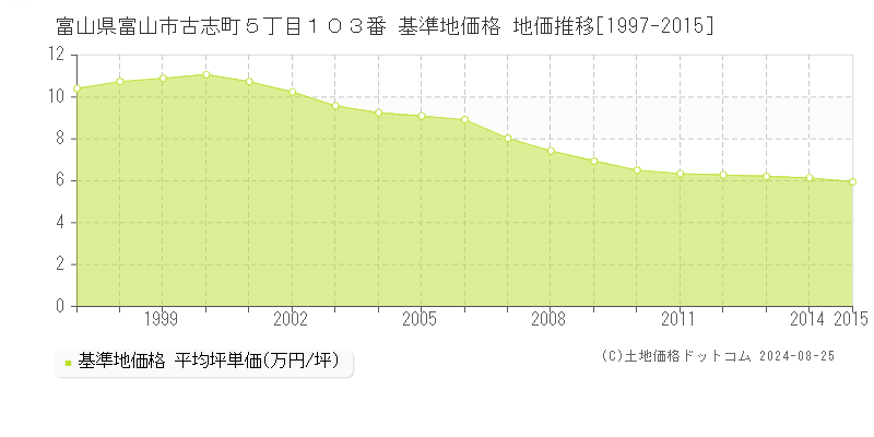 富山県富山市古志町５丁目１０３番 基準地価 地価推移[1997-2015]