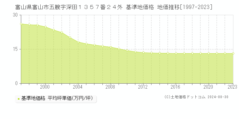 富山県富山市五艘字深田１３５７番２４外 基準地価格 地価推移[1997-2023]