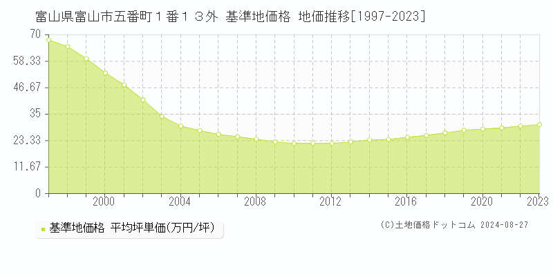 富山県富山市五番町１番１３外 基準地価格 地価推移[1997-2023]