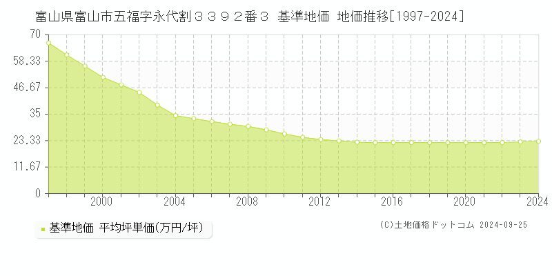 富山県富山市五福字永代割３３９２番３ 基準地価格 地価推移[1997-2023]