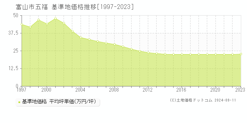 五福(富山市)の基準地価推移グラフ(坪単価)[1997-2024年]