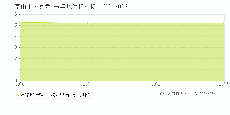 才覚寺(富山市)の基準地価格推移グラフ(坪単価)[2010-2013年]