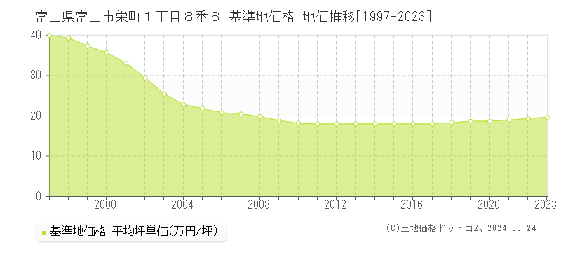 富山県富山市栄町１丁目８番８ 基準地価格 地価推移[1997-2023]