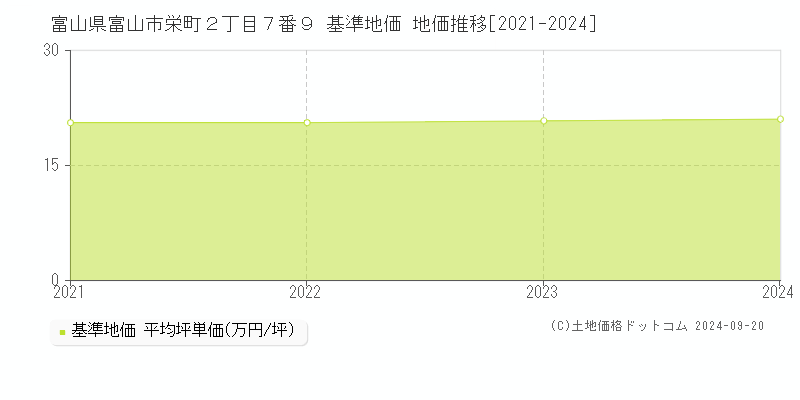 富山県富山市栄町２丁目７番９ 基準地価格 地価推移[2021-2023]