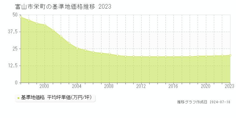 富山市栄町の基準地価推移グラフ 