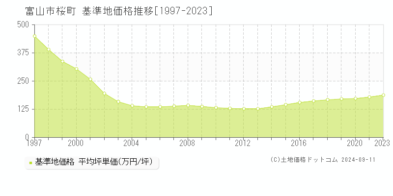 桜町(富山市)の基準地価格推移グラフ(坪単価)[1997-2023年]