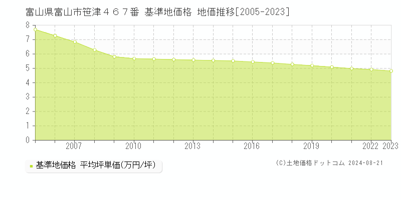 富山県富山市笹津４６７番 基準地価格 地価推移[2005-2023]