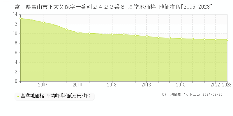 富山県富山市下大久保字十番割２４２３番８ 基準地価 地価推移[2005-2024]