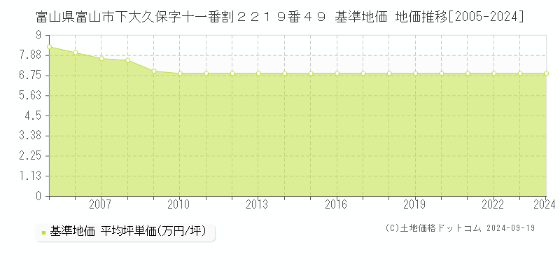 富山県富山市下大久保字十一番割２２１９番４９ 基準地価格 地価推移[2005-2023]