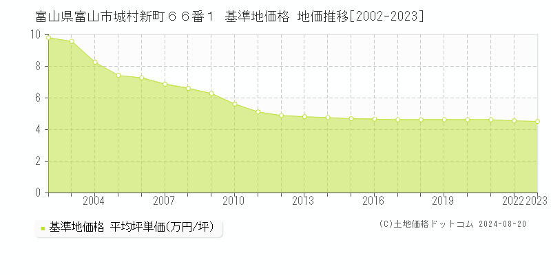 富山県富山市城村新町６６番１ 基準地価格 地価推移[2002-2023]