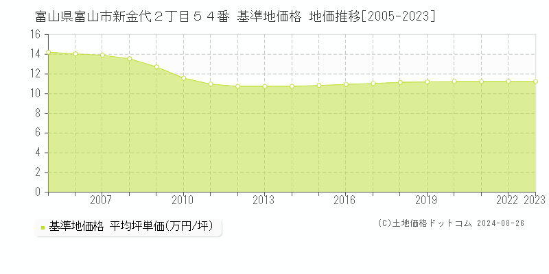 富山県富山市新金代２丁目５４番 基準地価 地価推移[2005-2024]