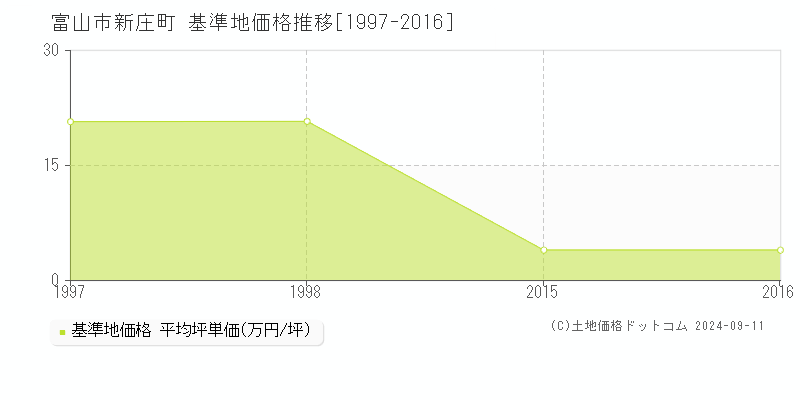 新庄町(富山市)の基準地価格推移グラフ(坪単価)[1997-2016年]