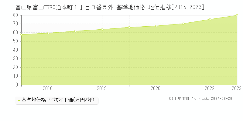 富山県富山市神通本町１丁目３番５外 基準地価格 地価推移[2015-2023]