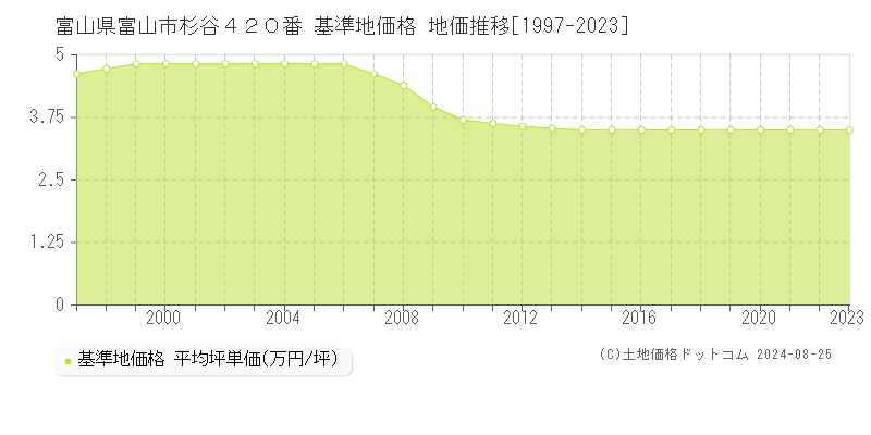 富山県富山市杉谷４２０番 基準地価 地価推移[1997-2024]