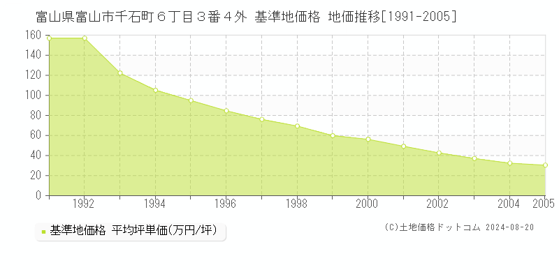 富山県富山市千石町６丁目３番４外 基準地価格 地価推移[1991-2005]