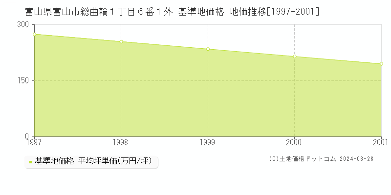 富山県富山市総曲輪１丁目６番１外 基準地価格 地価推移[1997-2001]