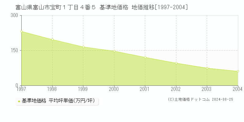 富山県富山市宝町１丁目４番５ 基準地価 地価推移[1997-2014]