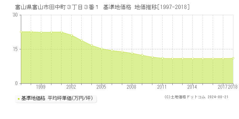 富山県富山市田中町３丁目３番１ 基準地価格 地価推移[1997-2023]