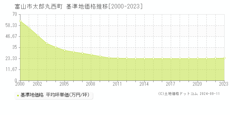 太郎丸西町(富山市)の基準地価格推移グラフ(坪単価)[2000-2023年]