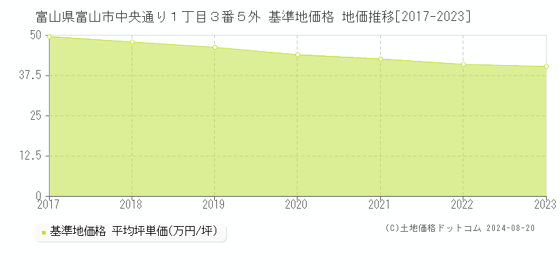 富山県富山市中央通り１丁目３番５外 基準地価格 地価推移[2017-2023]