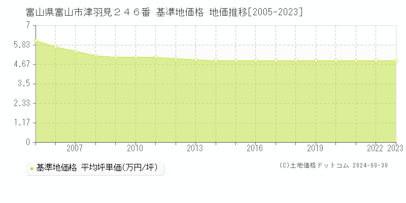 富山県富山市津羽見２４６番 基準地価格 地価推移[2005-2023]