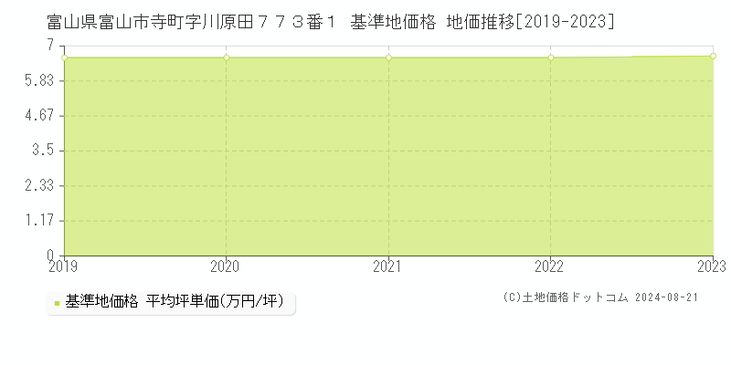 富山県富山市寺町字川原田７７３番１ 基準地価格 地価推移[2019-2023]