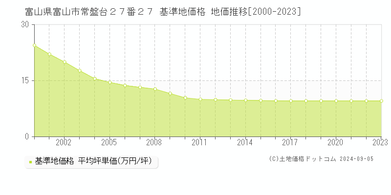 富山県富山市常盤台２７番２７ 基準地価 地価推移[2000-2024]