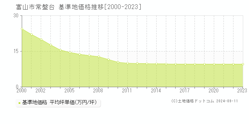 常盤台(富山市)の基準地価推移グラフ(坪単価)[2000-2024年]