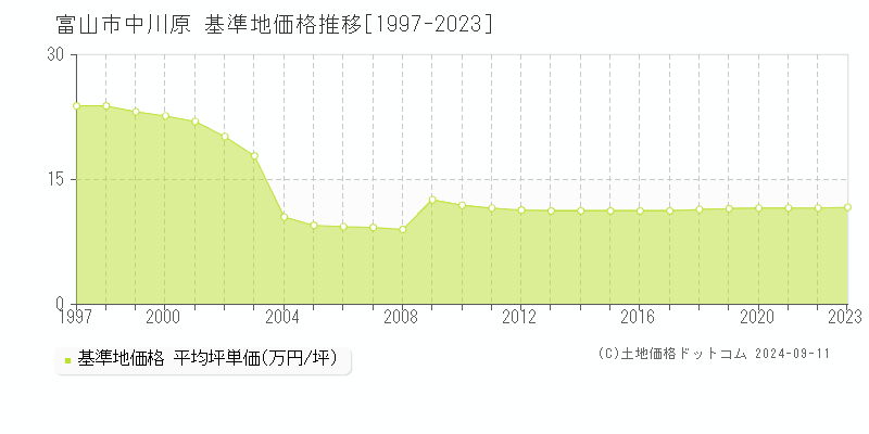 中川原(富山市)の基準地価格推移グラフ(坪単価)[1997-2023年]