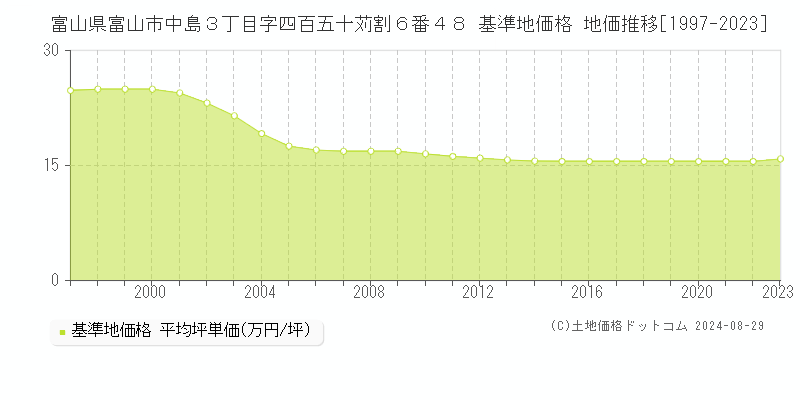 富山県富山市中島３丁目字四百五十苅割６番４８ 基準地価格 地価推移[1997-2023]