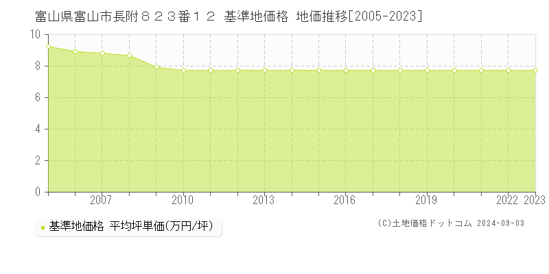 富山県富山市長附８２３番１２ 基準地価 地価推移[2005-2024]