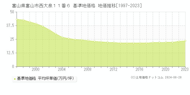 富山県富山市西大泉１１番６ 基準地価格 地価推移[1997-2023]