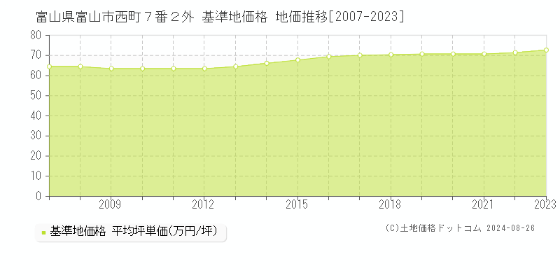 富山県富山市西町７番２外 基準地価 地価推移[2007-2024]