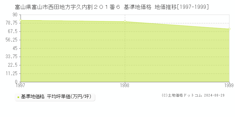 富山県富山市西田地方字久内割２０１番６ 基準地価格 地価推移[1997-1999]