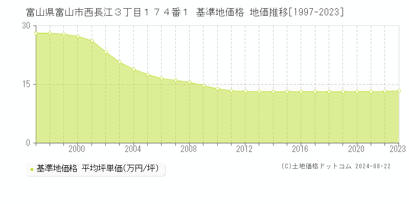 富山県富山市西長江３丁目１７４番１ 基準地価格 地価推移[1997-2023]