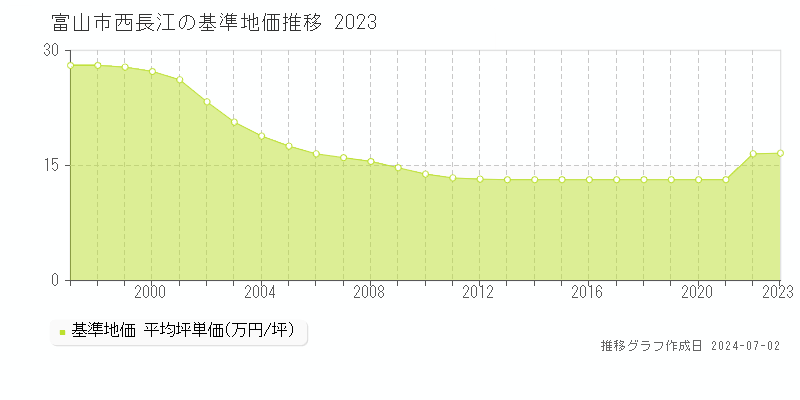 富山市西長江の基準地価推移グラフ 