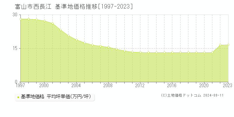 西長江(富山市)の基準地価格推移グラフ(坪単価)[1997-2023年]