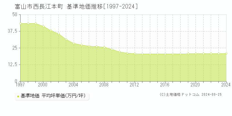 西長江本町(富山市)の基準地価格推移グラフ(坪単価)[1997-2023年]