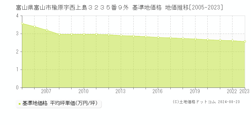 富山県富山市楡原字西上島３２３５番９外 基準地価 地価推移[2005-2024]