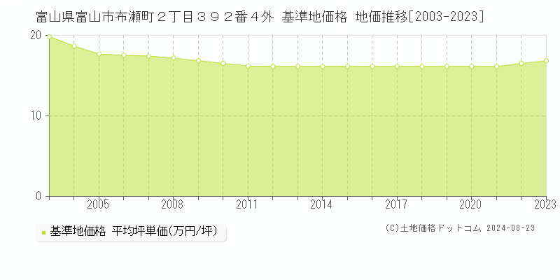 富山県富山市布瀬町２丁目３９２番４外 基準地価格 地価推移[2003-2023]