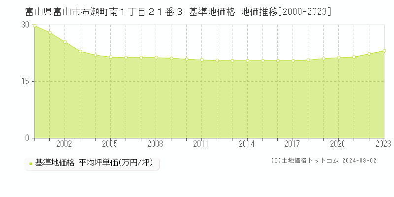 富山県富山市布瀬町南１丁目２１番３ 基準地価格 地価推移[2000-2023]