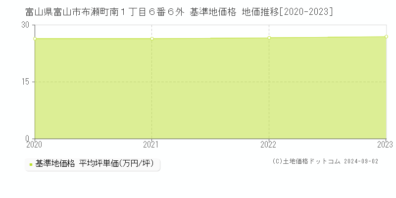 富山県富山市布瀬町南１丁目６番６外 基準地価格 地価推移[2020-2023]