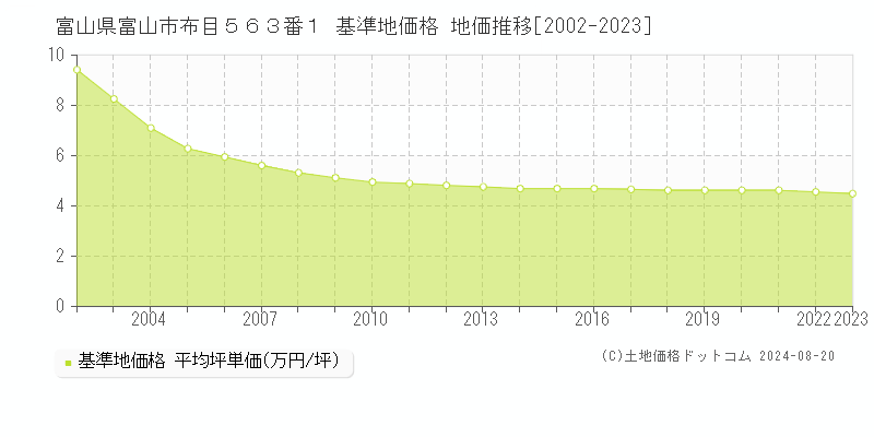 富山県富山市布目５６３番１ 基準地価格 地価推移[2002-2023]