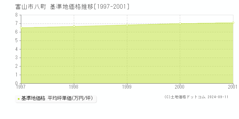 八町(富山市)の基準地価格推移グラフ(坪単価)[1997-2001年]