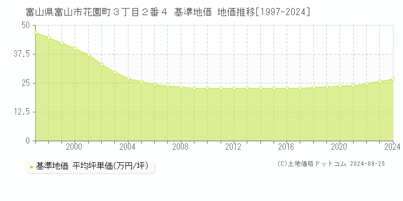 富山県富山市花園町３丁目２番４ 基準地価格 地価推移[1997-2023]