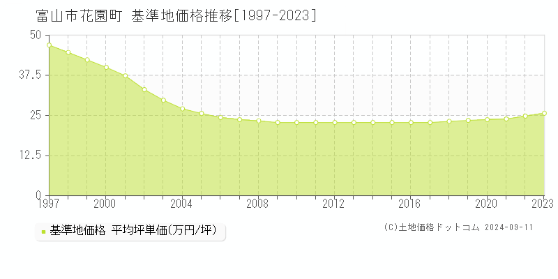 花園町(富山市)の基準地価格推移グラフ(坪単価)[1997-2023年]